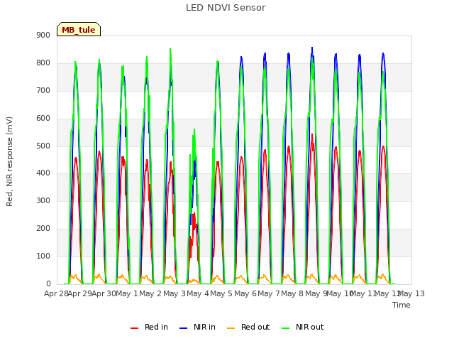 plot of LED NDVI Sensor