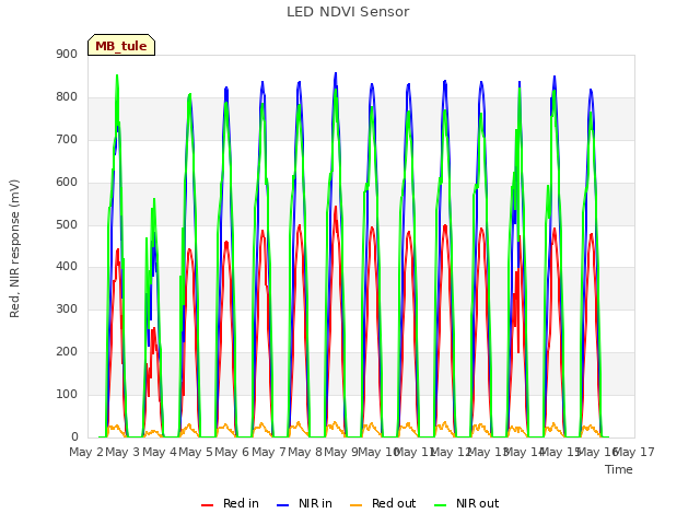 plot of LED NDVI Sensor