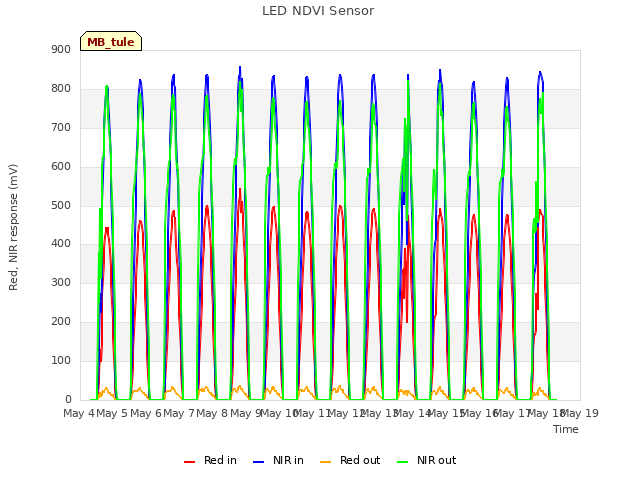 plot of LED NDVI Sensor