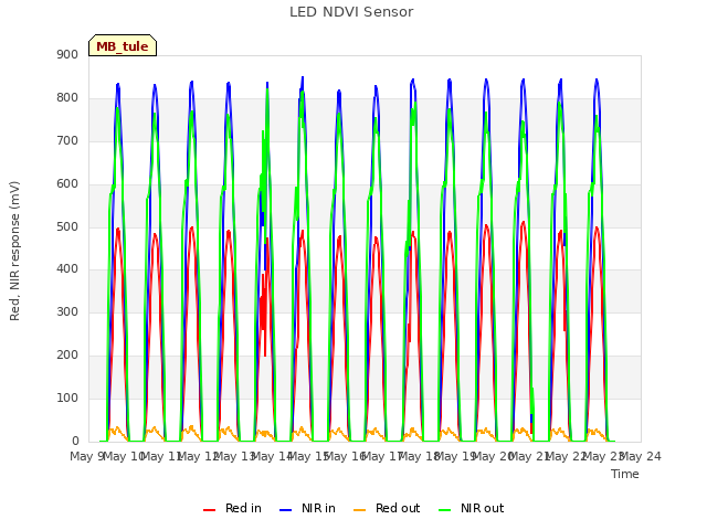 plot of LED NDVI Sensor