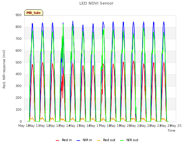 plot of LED NDVI Sensor