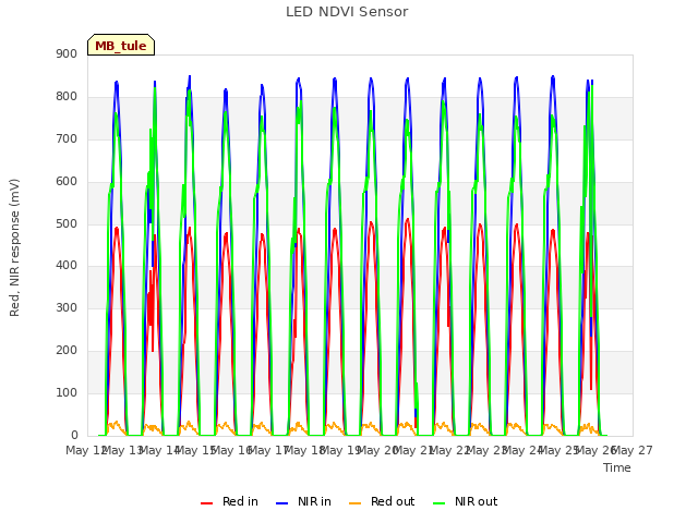 plot of LED NDVI Sensor