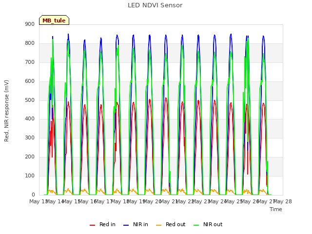 plot of LED NDVI Sensor