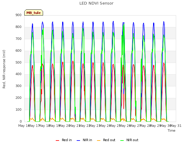 plot of LED NDVI Sensor