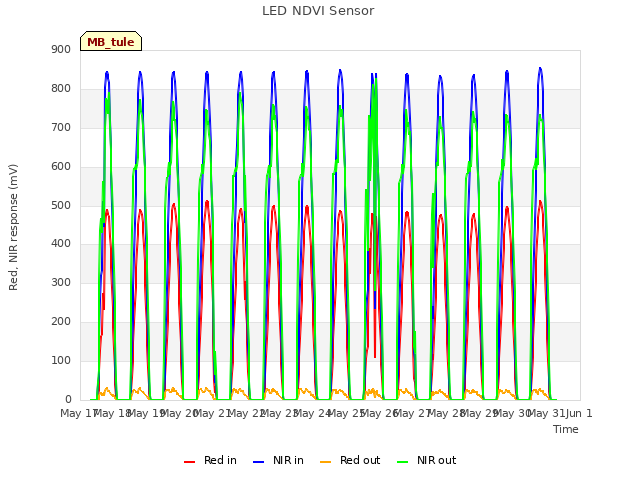 plot of LED NDVI Sensor