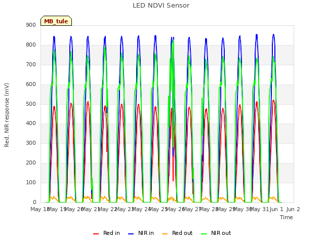 plot of LED NDVI Sensor