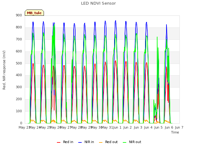 plot of LED NDVI Sensor