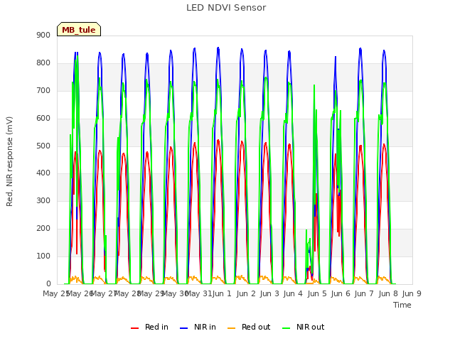 plot of LED NDVI Sensor