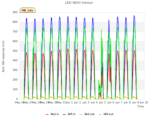 plot of LED NDVI Sensor