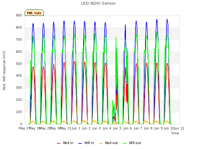 plot of LED NDVI Sensor