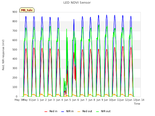 plot of LED NDVI Sensor