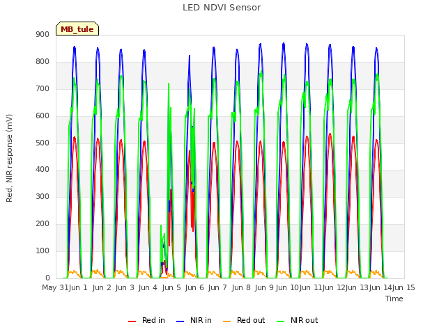 plot of LED NDVI Sensor