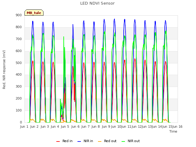 plot of LED NDVI Sensor