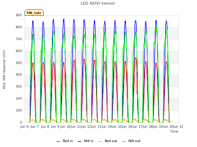 plot of LED NDVI Sensor