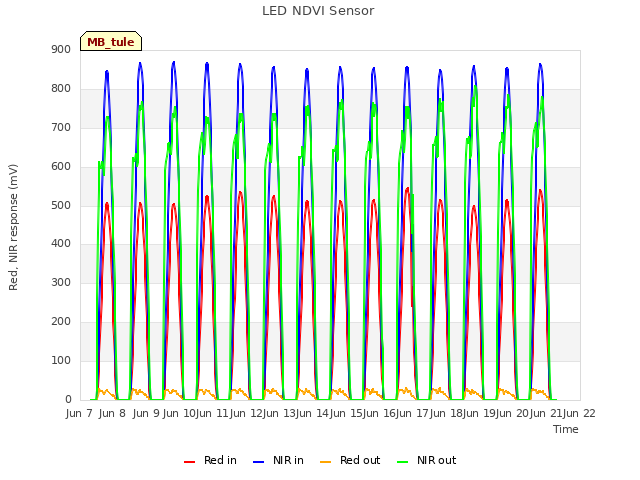 plot of LED NDVI Sensor