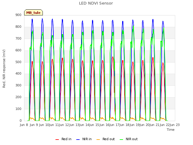 plot of LED NDVI Sensor