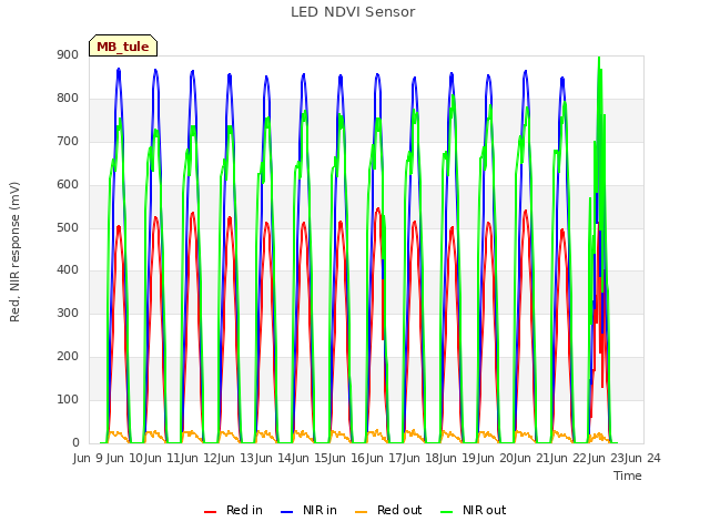 plot of LED NDVI Sensor