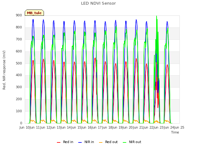 plot of LED NDVI Sensor