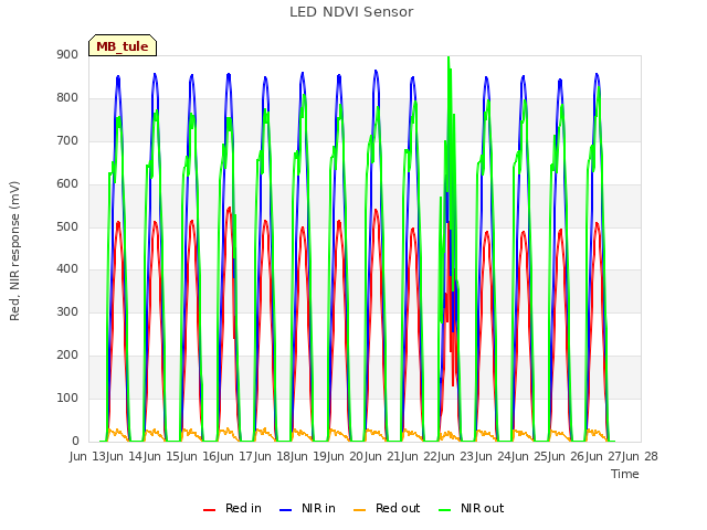 plot of LED NDVI Sensor