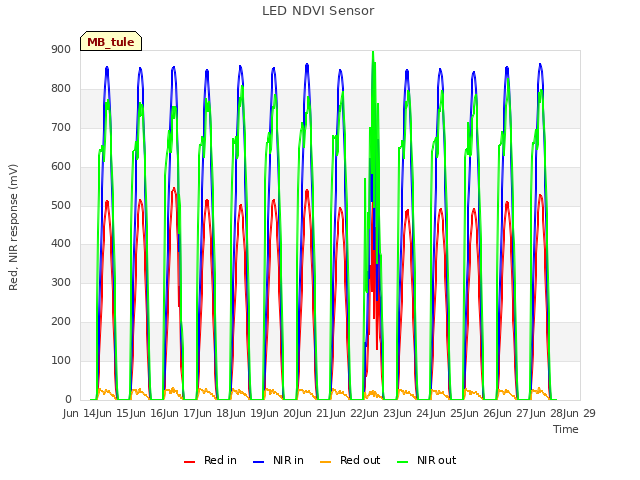 plot of LED NDVI Sensor