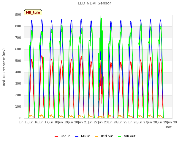 plot of LED NDVI Sensor