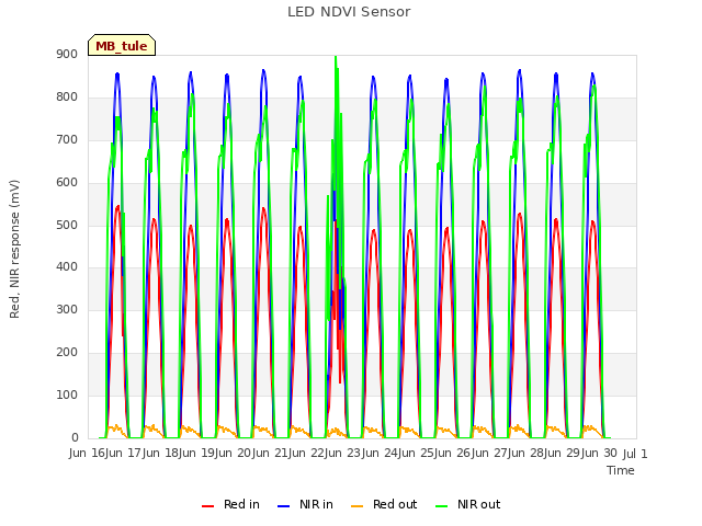 plot of LED NDVI Sensor