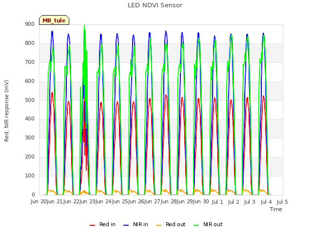 plot of LED NDVI Sensor