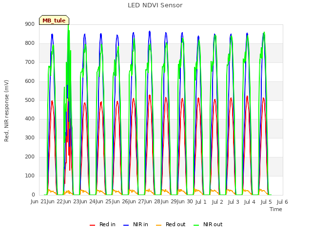 plot of LED NDVI Sensor