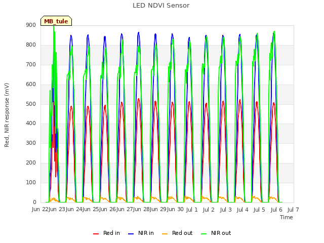 plot of LED NDVI Sensor