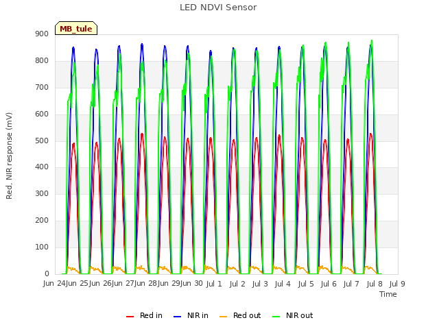 plot of LED NDVI Sensor