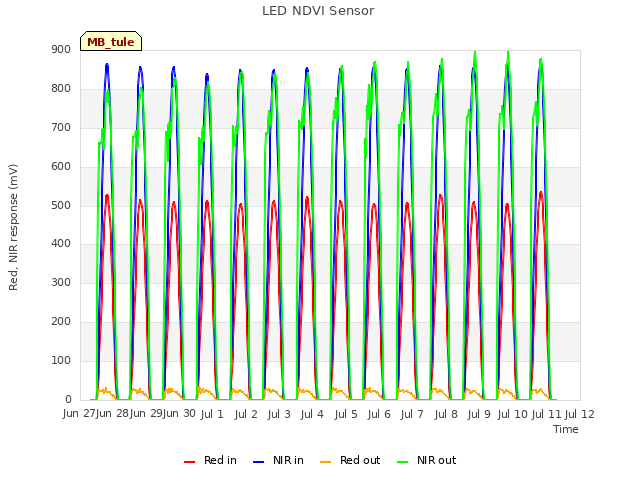 plot of LED NDVI Sensor