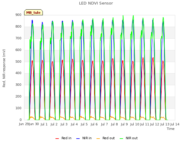 plot of LED NDVI Sensor