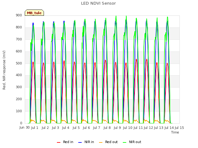 plot of LED NDVI Sensor