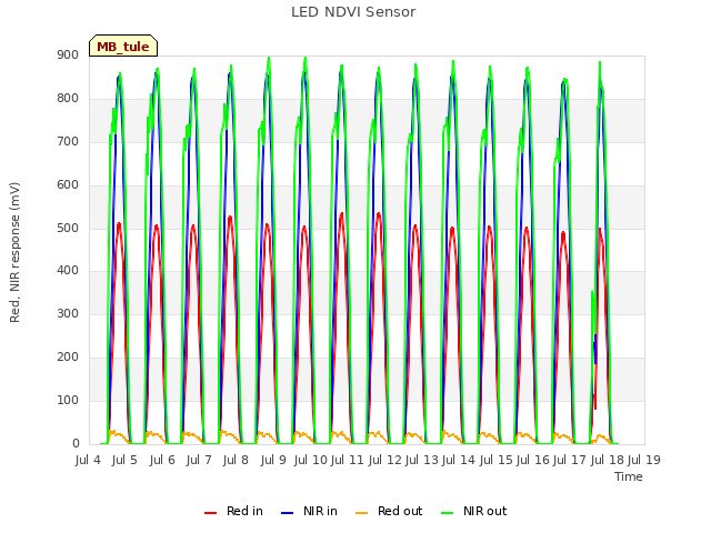 plot of LED NDVI Sensor