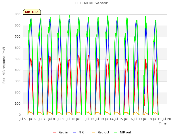 plot of LED NDVI Sensor