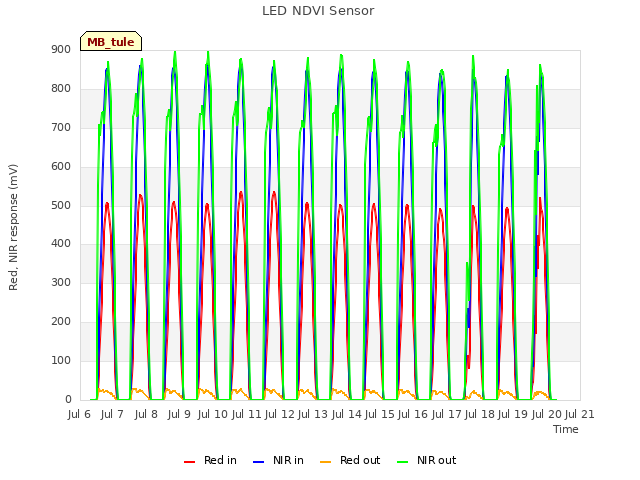 plot of LED NDVI Sensor