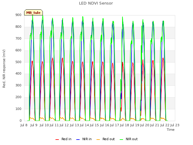 plot of LED NDVI Sensor