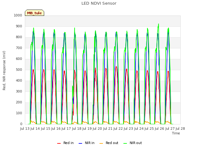 plot of LED NDVI Sensor