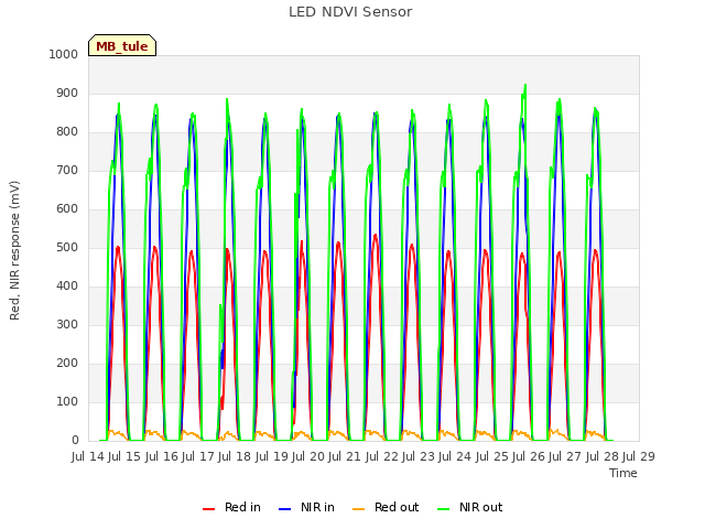 plot of LED NDVI Sensor