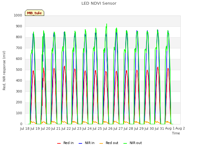 plot of LED NDVI Sensor