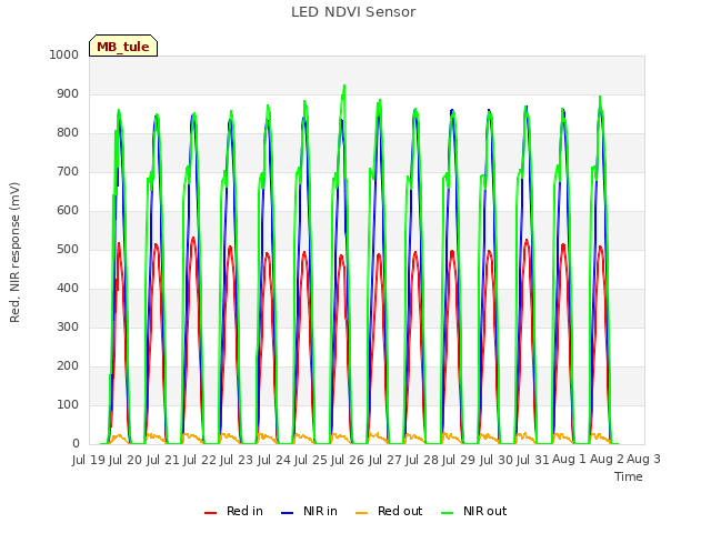 plot of LED NDVI Sensor