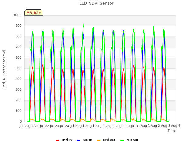 plot of LED NDVI Sensor