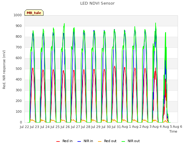 plot of LED NDVI Sensor