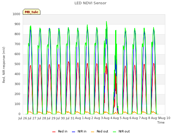 plot of LED NDVI Sensor