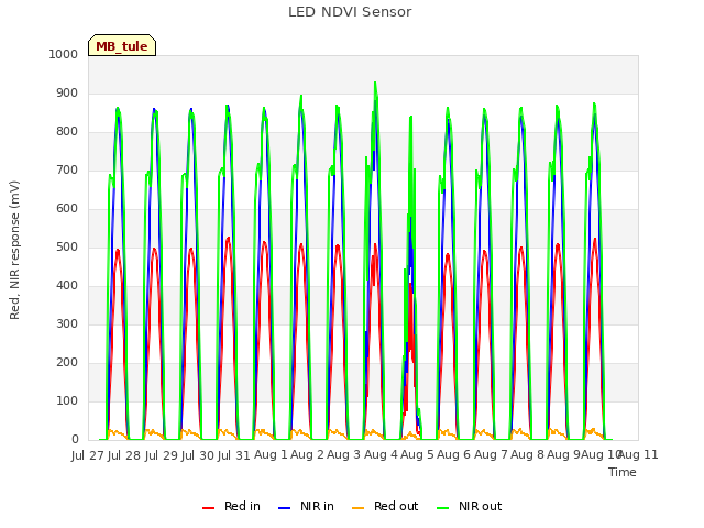 plot of LED NDVI Sensor