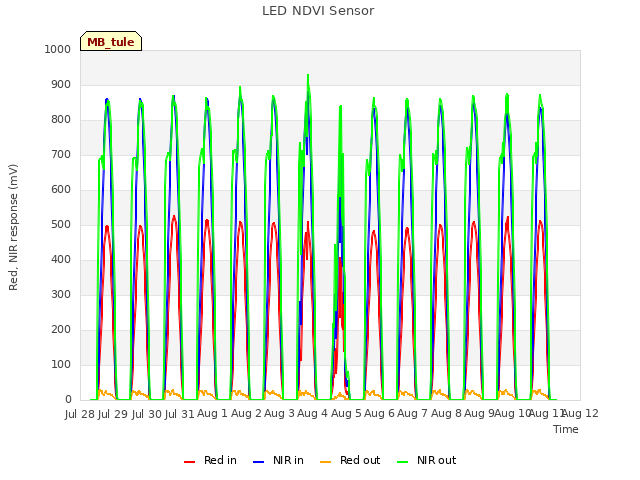 plot of LED NDVI Sensor