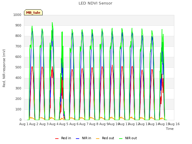 plot of LED NDVI Sensor