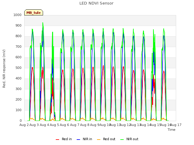 plot of LED NDVI Sensor