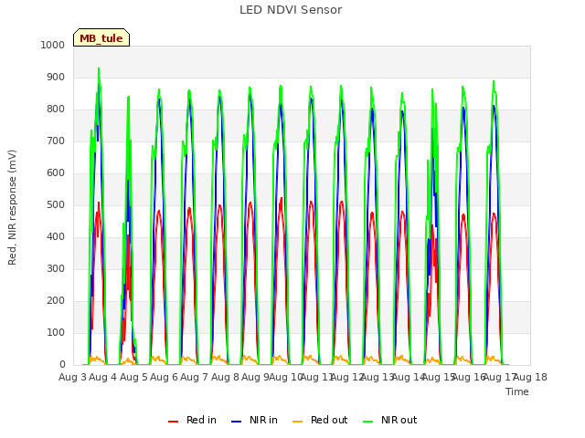 plot of LED NDVI Sensor