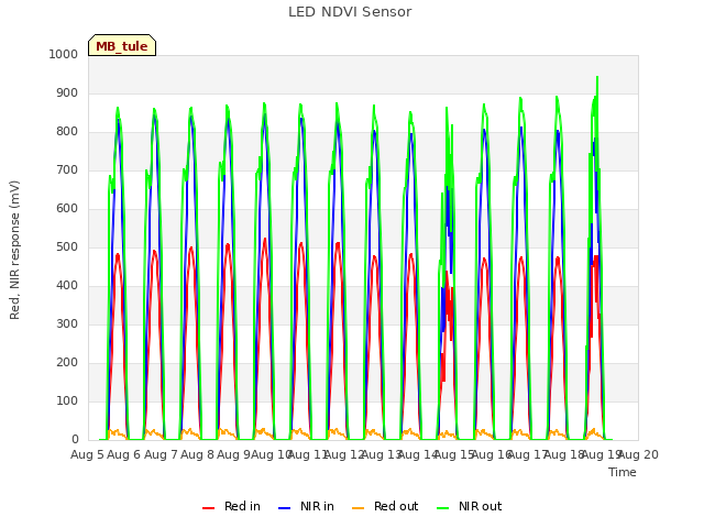 plot of LED NDVI Sensor